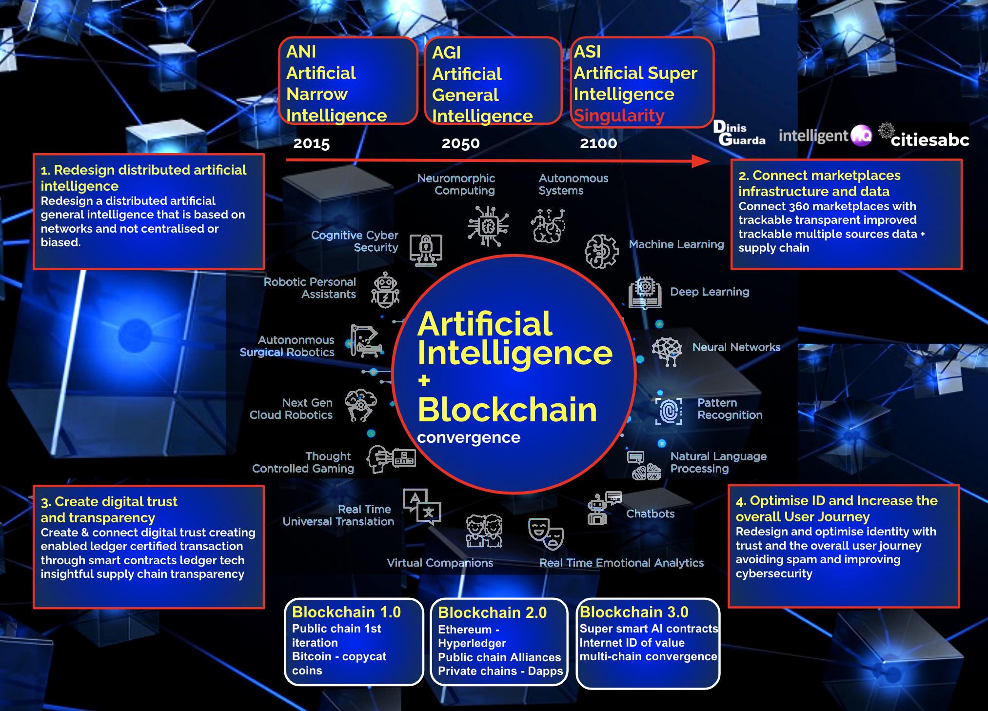 Blockchain And AI - Convergence Technologies - Dinis Guarda