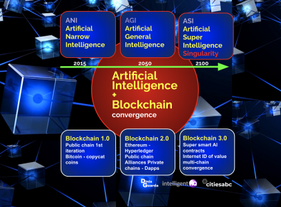 Convergence AI and Blockchain infographic research by Dinis Guarda